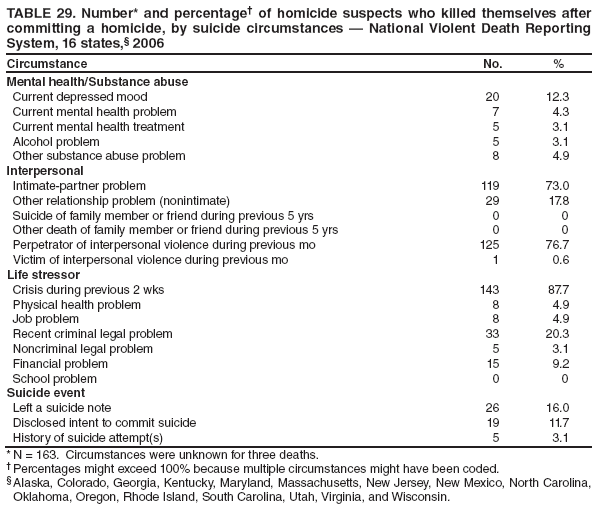 TABLE 29. Number* and percentage† of homicide suspects who killed themselves after committing a homicide, by suicide circumstances — National Violent Death Reporting System, 16 states,§ 2006
Circumstance
No.
%
Mental health/Substance abuse
Current depressed mood
20
12.3
Current mental health problem
7
4.3
Current mental health treatment
5
3.1
Alcohol problem
5
3.1
Other substance abuse problem
8
4.9
Interpersonal
Intimate-partner problem
119
73.0
Other relationship problem (nonintimate)
29
17.8
Suicide of family member or friend during previous 5 yrs
0
0
Other death of family member or friend during previous 5 yrs
0
0
Perpetrator of interpersonal violence during previous mo
125
76.7
Victim of interpersonal violence during previous mo
1
0.6
Life stressor
Crisis during previous 2 wks
143
87.7
Physical health problem
8
4.9
Job problem
8
4.9
Recent criminal legal problem
33
20.3
Noncriminal legal problem
5
3.1
Financial problem
15
9.2
School problem
0
0
Suicide event
Left a suicide note
26
16.0
Disclosed intent to commit suicide
19
11.7
History of suicide attempt(s)
5
3.1
* N = 163. Circumstances were unknown for three deaths.
† Percentages might exceed 100% because multiple circumstances might have been coded.
§ Alaska, Colorado, Georgia, Kentucky, Maryland, Massachusetts, New Jersey, New Mexico, North Carolina, Oklahoma, Oregon, Rhode Island, South Carolina, Utah, Virginia, and Wisconsin.