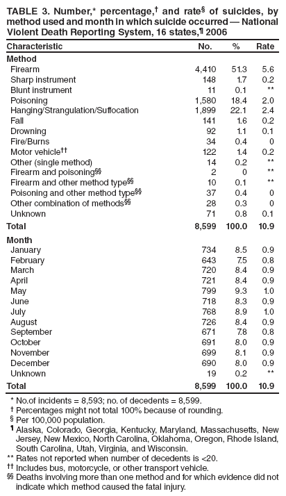 TABLE 3. Number,* percentage,† and rate§ of suicides, by method used and month in which suicide occurred — National Violent Death Reporting System, 16 states,¶ 2006
Characteristic
No.
%
Rate
Method
Firearm
4,410
51.3
5.6
Sharp instrument
148
1.7
0.2
Blunt instrument
11
0.1
**
Poisoning
1,580
18.4
2.0
Hanging/Strangulation/Suffocation
1,899
22.1
2.4
Fall
141
1.6
0.2
Drowning
92
1.1
0.1
Fire/Burns
34
0.4
0
Motor vehicle††
122
1.4
0.2
Other (single method)
14
0.2
**
Firearm and poisoning§§
2
0
**
Firearm and other method type§§
10
0.1
**
Poisoning and other method type§§
37
0.4
0
Other combination of methods§§
28
0.3
0
Unknown
71
0.8
0.1
Total
8,599
100.0
10.9
Month
January
734
8.5
0.9
February
643
7.5
0.8
March
720
8.4
0.9
April
721
8.4
0.9
May
799
9.3
1.0
June
718
8.3
0.9
July
768
8.9
1.0
August
726
8.4
0.9
September
671
7.8
0.8
October
691
8.0
0.9
November
699
8.1
0.9
December
690
8.0
0.9
Unknown
19
0.2
**
Total
8,599
100.0
10.9
* No.of incidents = 8,593; no. of decedents = 8,599.
† Percentages might not total 100% because of rounding.
§ Per 100,000 population.
¶ Alaska, Colorado, Georgia, Kentucky, Maryland, Massachusetts, New Jersey, New Mexico, North Carolina, Oklahoma, Oregon, Rhode Island, South Carolina, Utah, Virginia, and Wisconsin.
** Rates not reported when number of decedents is <20.
†† Includes bus, motorcycle, or other transport vehicle.
§§ Deaths involving more than one method and for which evidence did not indicate which method caused the fatal injury.