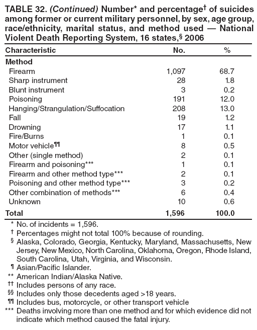 TABLE 32. (Continued) Number* and percentage† of suicides among former or current military personnel, by sex, age group, race/ethnicity, marital status, and method used — National Violent Death Reporting System, 16 states,§ 2006
Characteristic
No.
%
Method
Firearm
1,097
68.7
Sharp instrument
28
1.8
Blunt instrument
3
0.2
Poisoning
191
12.0
Hanging/Strangulation/Suffocation
208
13.0
Fall
19
1.2
Drowning
17
1.1
Fire/Burns
1
0.1
Motor vehicle¶¶
8
0.5
Other (single method)
2
0.1
Firearm and poisoning***
1
0.1
Firearm and other method type***
2
0.1
Poisoning and other method type***
3
0.2
Other combination of methods***
6
0.4
Unknown
10
0.6
Total
1,596
100.0
* No. of incidents = 1,596.
† Percentages might not total 100% because of rounding.
§ Alaska, Colorado, Georgia, Kentucky, Maryland, Massachusetts, New Jersey, New Mexico, North Carolina, Oklahoma, Oregon, Rhode Island, South Carolina, Utah, Virginia, and Wisconsin.
¶ Asian/Pacific Islander.
** American Indian/Alaska Native.
†† Includes persons of any race.
§§ Includes only those decedents aged >18 years.
¶¶ Includes bus, motorcycle, or other transport vehicle
*** Deaths involving more than one method and for which evidence did not indicate which method caused the fatal injury.