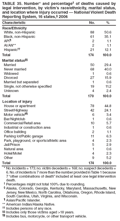 TABLE 35. Number* and percentage† of deaths caused by legal intervention, by victim’s race/ethnicity, marital status, and location where injury occurred — National Violent Death Reporting System, 16 states,§ 2006
Characteristic
No.
%
Race/Ethnicity
White, non-Hispanic
88
50.6
Black, non-Hispanic
61
35.1
API¶
2
1.1
AI/AN**
2
1.1
Hispanic††
21
12.1
Total
174
100.0
Marital status§§
Married
50
29.4
Never married
68
40.0
Widowed
1
0.6
Divorced
27
15.9
Married but separated
1
0.6
Single, not otherwise specified
19
11.2
Unknown
4
2.4
Total
170
100.0
Location of injury
House or apartment
78
44.8
Street/Highway
42
24.1
Motor vehicle¶¶
6
3.4
Bar/Nightclub
1
0.6
Commercial/Retail area
10
5.7
Industrial or construction area
1
0.6
Office building
2
1.1
Parking lot/Public garage
11
6.3
Park, playground, or sports/athletic area
4
2.3
Jail/Prison
5
2.9
Natural area
1
0.6
Hotel/Motel
4
2.3
Other
9
5.2
Total
174
100.0
* No. incidents = 173; no. victim decedents = 168; no. suspect decedents = 6. No. of incidents is 7 more than the number provided in Table 1 because 7 “other combinations of death” included at least one legal intervention death.
† Percentages might not total 100% due to rounding.
§ Alaska, Colorado, Georgia, Kentucky, Maryland, Massachusetts, New Jersey, New Mexico, North Carolina, Oklahoma, Oregon, Rhode Island, South Carolina, Utah, Virginia, and Wisconsin.
¶ Asian/Pacific Islander.
** American Indian/Alaska Native.
†† Includes persons of any race.
§§ Includes only those victims aged >18 years.
¶¶ Includes bus, motorcycle, or other transport vehicle.