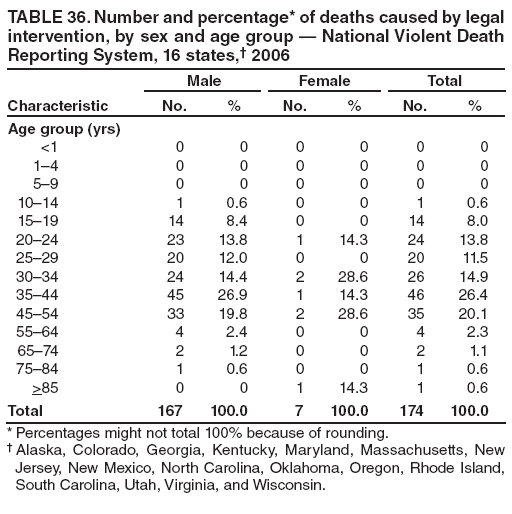 TABLE 36. Number and percentage* of deaths caused by legal intervention, by sex and age group — National Violent Death Reporting System, 16 states,† 2006
Characteristic
Male
Female
Total
No.
%
No.
%
No.
%
Age group (yrs)
<1
0
0
0
0
0
0
1–4
0
0
0
0
0
0
5–9
0
0
0
0
0
0
10–14
1
0.6
0
0
1
0.6
15–19
14
8.4
0
0
14
8.0
20–24
23
13.8
1
14.3
24
13.8
25–29
20
12.0
0
0
20
11.5
30–34
24
14.4
2
28.6
26
14.9
35–44
45
26.9
1
14.3
46
26.4
45–54
33
19.8
2
28.6
35
20.1
55–64
4
2.4
0
0
4
2.3
65–74
2
1.2
0
0
2
1.1
75–84
1
0.6
0
0
1
0.6
>85
0
0
1
14.3
1
0.6
Total
167
100.0
7
100.0
174
100.0
* Percentages might not total 100% because of rounding.
† Alaska, Colorado, Georgia, Kentucky, Maryland, Massachusetts, New Jersey, New Mexico, North Carolina, Oklahoma, Oregon, Rhode Island, South Carolina, Utah, Virginia, and Wisconsin.