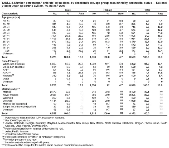 TABLE 4. Number, percentage,* and rate† of suicides, by decedent’s sex, age group, race/ethnicity, and marital status — National Violent Death Reporting System, 16 states,§ 2006
Characteristic
Male
Female
Total
No.
%
Rate
No.
%
Rate
No.
%
Rate
Age group (yrs)
10–14
39
0.6
1.4
21
1.1
0.8
60
0.7
1.1
15–19
311
4.6
10.9
74
3.9
2.7
385
4.5
6.9
20–24
610
9.1
21.4
105
5.6
4.0
715
8.3
13.0
25–29
545
8.1
19.5
128
6.8
4.7
673
7.8
12.2
30–34
486
7.2
18.3
135
7.2
5.2
621
7.2
11.8
35–44
1,401
20.8
23.9
404
21.5
6.8
1,805
21.0
15.3
45–54
1,465
21.8
25.8
519
27.7
8.8
1,984
23.1
17.1
55–64
873
13.0
21.4
306
16.3
7.0
1,179
13.7
13.9
65–74
483
7.2
21.5
89
4.7
3.4
572
6.7
11.7
75–84
355
5.3
27.3
75
4.0
3.9
430
5.0
13.3
>85
153
2.3
38.6
20
1.1
2.2
173
2.0
13.4
Unknown
2
0
¶
0
0
¶
2
0
¶
Total
6,723
100.0
17.3
1,876
100.0
4.7
8,599
100.0
10.9
Race/Ethnicity
White, non-Hispanic
5,663
65.9
20.7
1,639
19.1
5.8
7,302
84.9
13.1
Black, non-Hispanic
504
5.9
8.7
84
1.0
1.3
588
6.8
4.8
API**
101
1.2
7.3
50
0.6
3.4
151
1.8
5.3
AI/AN††
118
1.4
24.1
30
0.3
5.9
148
1.7
14.8
Hispanic¶¶
330
3.8
8.5
70
0.8
2.0
400
4.7
5.4
Other
6
0.1
0
3
0
0
9
0.1
0
Unknown
1
0
0
0
0
0
1
0
0
Total
6,723
78
17.3
1,876
22
4.7
8,599
100.0
10.9
Marital status***
Married
2,476
37.8
†††
714
39.3
†††
3,190
38.1
†††
Never married
2,015
30.7
†††
380
20.9
†††
2,395
28.6
†††
Widowed
360
5.5
†††
139
7.7
†††
499
6.0
†††
Divorced
1,444
22.0
†††
524
28.9
†††
1,968
23.5
†††
Married but separated
60
0.9
†††
13
0.7
†††
73
0.9
†††
Single, not otherwise specified
147
2.2
†††
33
1.8
†††
180
2.2
†††
Unknown
55
0.8
†††
12
0.7
†††
67
0.8
†††
Total
6,557
100.0
†††
1,815
100.0
†††
8,372
100.0
†††
* Percentages might not total 100% because of rounding.
† Per 100,000 population.
§ Alaska, Colorado, Georgia, Kentucky, Maryland, Massachusetts, New Jersey, New Mexico, North Carolina, Oklahoma, Oregon, Rhode Island, South Carolina, Utah, Virginia, and Wisconsin.
¶ Rates not reported when number of decedents is <20.
** Asian/Pacific Islander.
†† American Indian/Alaska Native.
§§ Rates not computed for “other” or “unknown” categories.
¶¶ Includes persons of any race.
*** Includes only decedents aged >18 years.
††† Rates cannot be computed for marital status because denominators are unknown.