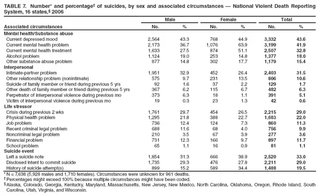 TABLE 7. Number* and percentage† of suicides, by sex and associated circumstances — National Violent Death Reporting System, 16 states,§ 2006
Associated circumstances
Male
Female
Total
No.
%
No.
%
No.
%
Mental health/Substance abuse
Current depressed mood
2,564
43.3
768
44.9
3,332
43.6
Current mental health problem
2,173
36.7
1,076
63.9
3,199
41.9
Current mental health treatment
1,633
27.5
874
51.1
2,507
32.8
Alcohol problem
1,124
19.0
253
14.8
1,377
18.0
Other substance abuse problem
877
14.8
302
17.7
1,179
15.4
Interpersonal
Intimate-partner problem
1,951
32.9
452
26.4
2,403
31.5
Other relationship problem (nonintimate)
575
9.7
231
13.5
806
10.6
Suicide of family member or friend during previous 5 yrs
92
1.6
37
2.2
129
1.7
Other death of family member or friend during previous 5 yrs
367
6.2
115
6.7
482
6.3
Perpetrator of interpersonal violence during previous mo
373
6.3
18
1.1
391
5.1
Victim of interpersonal violence during previous mo
19
0.3
23
1.3
42
0.6
Life stressor
Crisis during previous 2 wks
1,761
29.7
454
26.5
2,215
29.0
Physical health problem
1,295
21.8
388
22.7
1,683
22.0
Job problem
736
12.4
124
7.3
860
11.3
Recent criminal legal problem
688
11.6
68
4.0
756
9.9
Noncriminal legal problem
210
3.5
67
3.9
277
3.6
Financial problem
731
12.3
166
9.7
897
11.7
School problem
65
1.1
16
0.9
81
1.1
Suicide event
Left a suicide note
1,854
31.3
666
38.9
2,520
33.0
Disclosed intent to commit suicide
1,735
29.3
476
27.8
2,211
29.0
History of suicide attempt(s)
899
15.2
589
34.4
1,488
19.5
* N = 7,638 (5,928 males and 1,710 females). Circumstances were unknown for 961 deaths.
† Percentages might exceed 100% because multiple circumstances might have been coded.
§ Alaska, Colorado, Georgia, Kentucky, Maryland, Massachusetts, New Jersey, New Mexico, North Carolina, Oklahoma, Oregon, Rhode Island, South Carolina, Utah, Virginia, and Wisconsin.