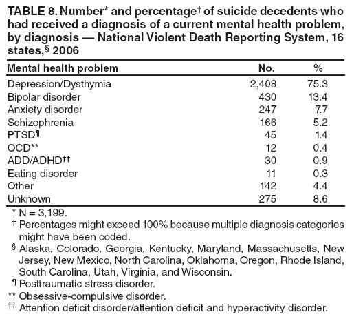 TABLE 8. Number* and percentage† of suicide decedents who had received a diagnosis of a current mental health problem, by diagnosis — National Violent Death Reporting System, 16 states,§ 2006
Mental health problem
No.
%
Depression/Dysthymia
2,408
75.3
Bipolar disorder
430
13.4
Anxiety disorder
247
7.7
Schizophrenia
166
5.2
PTSD¶
45
1.4
OCD**
12
0.4
ADD/ADHD††
30
0.9
Eating disorder
11
0.3
Other
142
4.4
Unknown
275
8.6
* N = 3,199.
† Percentages might exceed 100% because multiple diagnosis categories might have been coded.
§ Alaska, Colorado, Georgia, Kentucky, Maryland, Massachusetts, New Jersey, New Mexico, North Carolina, Oklahoma, Oregon, Rhode Island, South Carolina, Utah, Virginia, and Wisconsin.
¶ Posttraumatic stress disorder.
** Obsessive-compulsive disorder.
†† Attention deficit disorder/attention deficit and hyperactivity disorder.