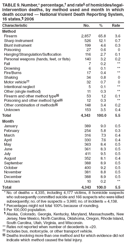 TABLE 9. Number,* percentage,† and rate§ of homicides/legal-intervention deaths, by method used and month in which death occurred — National Violent Death Reporting System, 16 states,¶ 2006
Characteristic
No.
%
Rate
Method
Firearm
2,857
65.8
3.6
Sharp instrument
526
12.1
0.7
Blunt instrument
199
4.6
0.3
Poisoning
27
0.6
0
Hanging/Strangulation/Suffocation
116
2.7
0.1
Personal weapons (hands, feet, or fists)
140
3.2
0.2
Fall
7
0.2
**
Drowning
6
0.1
**
Fire/Burns
17
0.4
**
Shaking
34
0.8
0
Motor vehicle††
32
0.7
0
Intentional neglect
5
0.1
**
Other (single method)
11
0.3
**
Firearm and other method type§§
53
1.2
0.1
Poisoning and other method type§§
12
0.3
**
Other combination of methods§§
148
3.4
0.2
Unknown
153
3.5
0.4
Total
4,343
100.0
5.5
Month
January
389
9.0
0.5
February
254
5.8
0.3
March
316
7.3
0.4
April
330
7.6
0.4
May
363
8.4
0.5
June
361
8.3
0.5
July
411
9.5
0.5
August
352
8.1
0.4
September
388
8.9
0.5
October
400
9.2
0.5
November
381
8.8
0.5
December
388
8.9
0.5
Unknown
10
0.2
**
Total
4,343
100.0
5.5
* No. of deaths = 4,335, including 4,177 victims, 8 homicide suspects who subsequently committed suicide and 166 suspects who were killed subsequently; no. of live suspects = 3,980; no. of incidents = 4,138.
† Percentages might not total 100% because of rounding.
§ Per 100,000 population.
¶ Alaska, Colorado, Georgia, Kentucky, Maryland, Massachusetts, New Jersey, New Mexico, North Carolina, Oklahoma, Oregon, Rhode Island, South Carolina, Utah, Virginia, and Wisconsin.
** Rates not reported when number of decedents is <20.
†† Includes bus, motorcycle, or other transport vehicle.
§§ Deaths involving more than one method and for which evidence did not indicate which method caused the fatal injury.