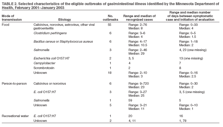 Table 2