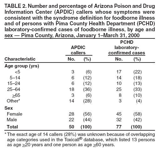 Table 2