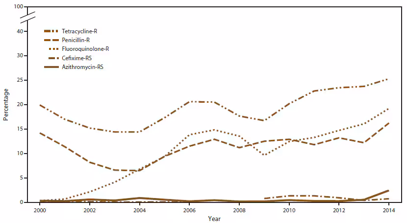 ss6507a1f2.gif Line graph shows the prevalence of gonorrhea resistance to tetracycline, penicillin, or fluoroquinolone or reduced susceptibility to cefixime or azithromycin for the years 2000–2014. The figure indicates that from 2013 to 2014, prevalence of resistance or reduced susceptibility to the antimicrobials increased.