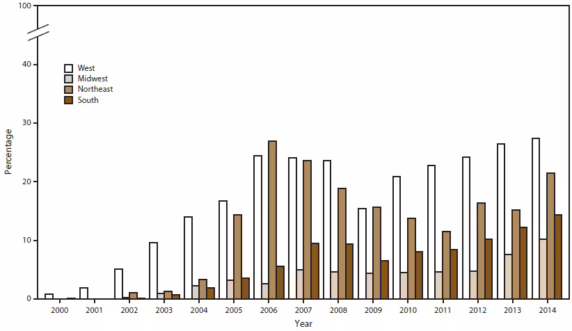 ss6507a1f9.gif Bar graph shows the percentage of urethral Neisseria gonorrhoeae isolates with ciprofloxacin resistance in the West, Midwest, Northeast, and South regions of the United States for the years 2000–2014. The figure indicates that in 2014, the percentage of ciprofloxacin-resistant strains of gonorrhea was higher in the West and Northeast than in the South and Midwest.