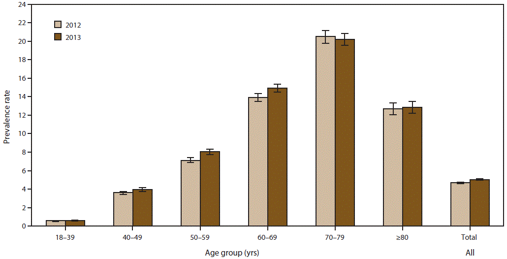 ss6508a1f2.gif The figure is a histogram displaying prevalence rates per 100,000 population for cases of amyotrophic lateral sclerosis by age group for 2012 and 2013. Persons in the age group 18–39 years had the lowest prevalence rates (0.6 per 100,000 population in both years), and persons in the age group 70–79 had the highest prevalence rates (20.5 in 2012 and 20.2 in 2013).