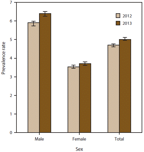 ss6508a1f3.gif The figure is a histogram displaying prevalence rates per 100,000 population for cases of amyotrophic lateral sclerosis by sex for 2012 and 2013. For both years, males had higher overall prevalence rates (5.9 per 100,000 population in 2012 and 6.4 in 2013) than females (3.5 in 2012 and 3.7 in 2013).