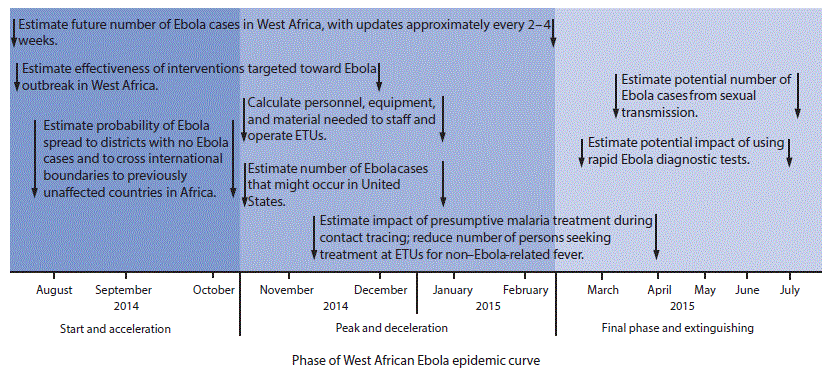 The projects occurred during three phases: start and acceleration (August–October 2014), peak and deceleration (November 2014–February 2015), and final phase and extinguishing (March–July 2015). In the start and acceleration phase of the outbreak response, three projects were started: 1) estimate future number of Ebola cases in West Africa, with updates approximately every 2–4 weeks (continued until February 2015); 2) estimate effectiveness of interventions targeted to Ebola outbreak in West Africa (continued until December 2015); and 3) estimate probability of Ebola spread to districts with no Ebola cases and estimate probability of Ebola to cross international boundaries to previously unaffected countries in Africa (completed in this phase). In the peak and deceleration phase, three projects were started: 1) Calculate personnel, equipment, and material needed to staff and operate ETUs (completed in January 2015); 2) Estimate how many Ebola cases might occur in the United States (completed in January 2015); and 3) estimate impact of presumptive malaria treatment during contact tracing; reduce the number of persons seeking care at an ETU who have non-Ebola–related fever (completed in April 2015). In the final phase and extinguishing phase, two projects were started and completed: 1) estimate the potential impact of using rapid Ebola diagnostic tests and 2) estimate the potential number of Ebola cases attributable to sexual transmission.