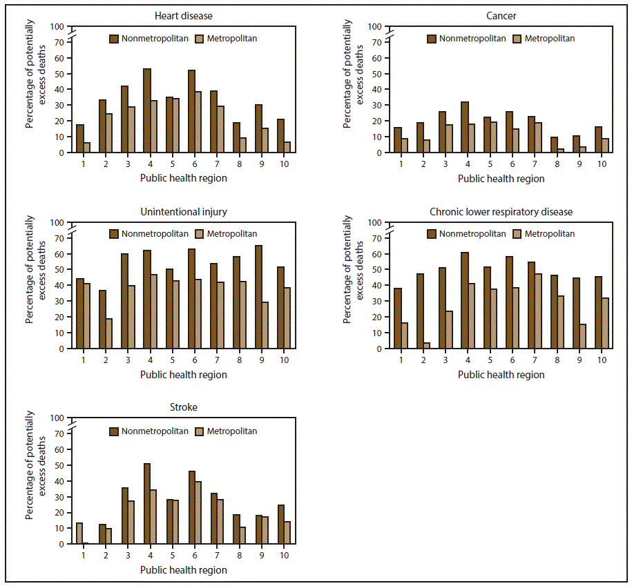 Percentage of potentially excess deaths among persons aged <80 years for five leading causes of death in nonmetropolitan and metropolitan areas, by year and public health region§ — National Vital Statistics System, United States, 2014