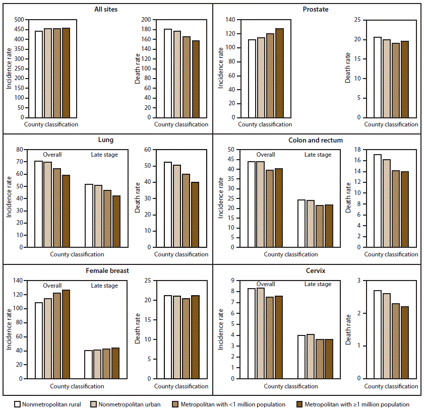 The figure shows 12 bar charts illustrating cancer incidence rates for 2009–2013 and cancer death rates for 2011–2015 in nonmetropolitan rural counties, nonmetropolitan urban counties, metropolitan counties with %26lt;1 million population and metropolitan counties with ≥1 million population. Cancer sites include all sites, prostate, lung, colon and rectum, female breast, and cervix.