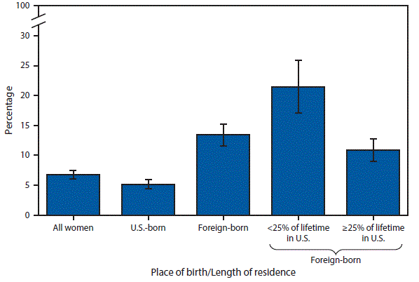 m6612qsf.gif The figure above is a bar chart showing that in 2013 and 2015 combined, 6.8% of U.S. women aged 21–65 years had never received a Pap test in their lifetime. Foreign-born women were more than twice as likely as U.S. born women to have never received a Pap test (13.4% versus 5.2%). Foreign-born women who lived in the United States for <25% of their lifetime were almost twice as likely as those who resided in the United States for ≥25% of their lifetime (21.5% versus 10.9%) to have never received a Pap test.