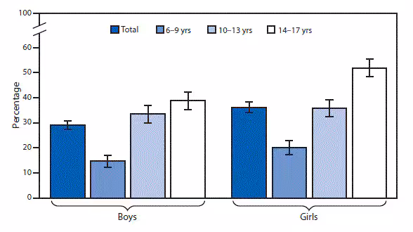 m6634qsf The figure above is a bar chart showing that in 2016, the percentage of children aged 6–17 years who wear eyeglasses or contact lenses was higher among girls (36.2%26#37;) compared with boys (29.1%26#37;). Girls aged 6–9 years (20.2%26#37;) and 14–17 years (51.9%26#37;) were more likely than boys of the same age group (14.9%26#37; and 38.8%26#37;, respectively) to wear eyeglasses or contact lenses. There was no statistically significant difference by sex for children aged 10–13 years (35.9%26#37; among girls, 33.5%26#37; among boys). Among both girls and boys, children aged 14–17 years were most likely to wear eyeglasses or contact lenses, and children aged 6–9 years were least likely to wear eyeglasses or contact lenses.