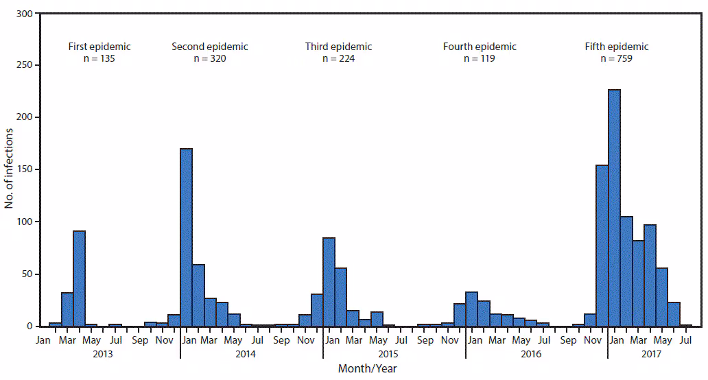 m6635a2f1 The figure above is a map showing the geographic distribution of Asian lineage avian influenza A(H7N9) virus infections of humans reported to the World Health Organization in China during A) epidemic 5 (during October 1, 2016–August 7, 2017) and B) epidemics 1–4 (during March 2013–September 30, 2016).