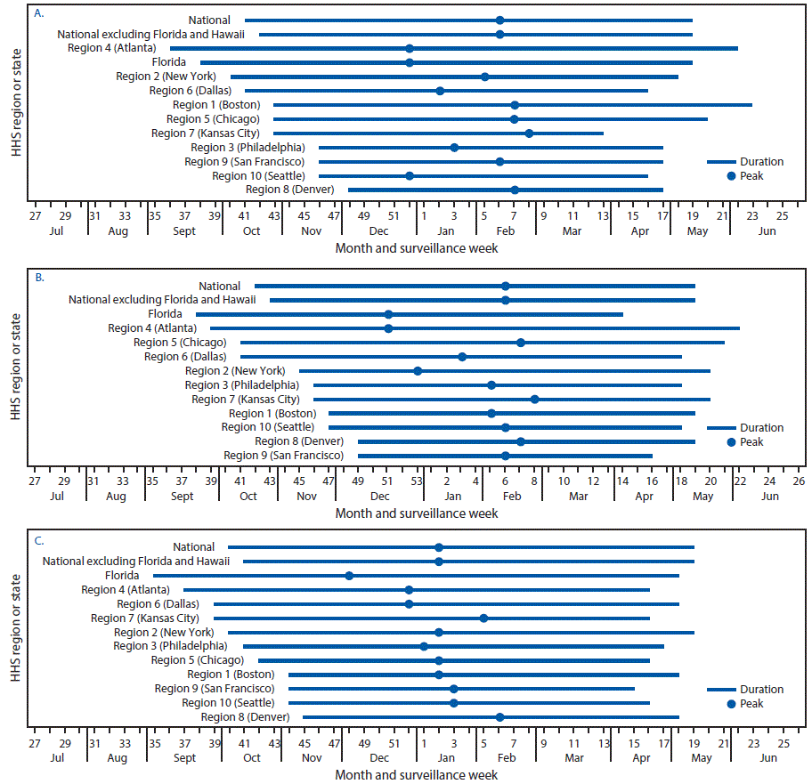 : The figure above is a set of three line graphs showing respiratory syncytial virus season duration and peak, by U.S. Department of Health and Human Services (HHS) Region (headquarters), and in Florida, during July 2014–June 2015 (graph A), July 2015–June 2016 (graph B), and July 2016–June 2017 (graph C).