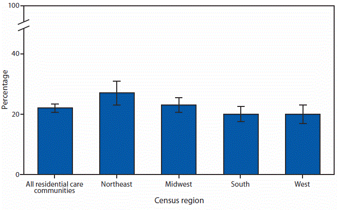 The figure is a bar chart showing that in 2016, 22%26#37; (175,000) of current residents living in residential care communities had a fall in the past 90 days in the United States. By region, 27%26#37; of residents living in communities in the Northeast, 23%26#37; of residents in Midwest communities, and 20%26#37; of residents in communities in the South and West, respectively, had a fall. A higher percentage of residents in the Northeast had a fall compared with residents in the South and West.