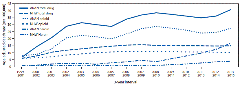 The figure is a line graph showing the age-adjusted death rates for total drug, opioid-involved, and heroin-involved overdose deaths among American Indians/Alaska Natives and non-Hispanic whites in Washington during 1999–2015.