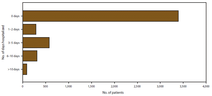 Bar chart indicates hospitalization status of patients with babesiosis in the United States by number of days hospitalized for the period of 2011 to 2015. Approximately half of the patients with available data were hospitalized. Among hospitalized patients for whom the duration of the hospital stay was known, approximately half were hospitalized for 3 to 5 days.