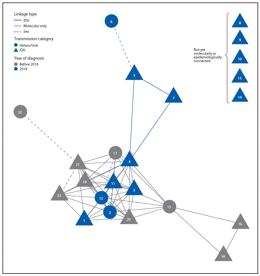 The figure is a diagram showing the human immunodeficiency virus transmission network among heterosexual men and women in Seattle, Washington, during 2008–2018, who injected drugs, by linkage type, transmission category, and year of diagnosis.