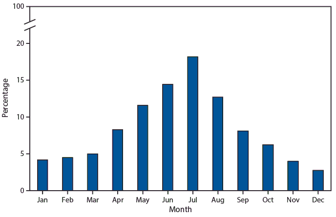 The figure is a bar chart showing the percentage of deaths involving injuries from commercial and recreational use of watercraft that occur each month according to the National Center for Health Statistics. During 2015–2017, there were 1,389 deaths involving injuries from commercial and recreational use of watercraft (an average of 463 deaths per year). The majority of deaths (57%26#37;) occurred during May through August. The percentage of deaths that occurred by month ranged from 2.7%26#37; in December to 18.2%26#37; in July.