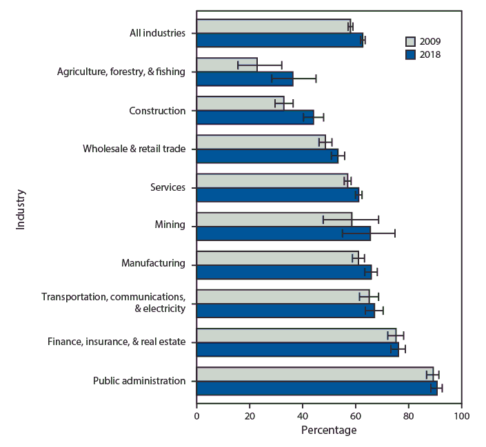 The figure is a bar chart showing that the percentage of all currently employed workers with access to paid sick leave increased from 57.8%26#37; in 2009 to 62.4%26#37; in 2018. By industry, the percentage increased for workers in construction (32.7%26#37; to 43.9%26#37;), wholesale %26 retail trade (48.3%26#37; to 53.1%26#37;), services (56.7%26#37; to 60.8%26#37;), and manufacturing (60.7%26#37; to 65.5%26#37;). In 2018, fewer than half of workers in agriculture, forestry, and fishing and construction industries had access to paid sick leave compared to approximately 90%26#37; of workers in public administration.