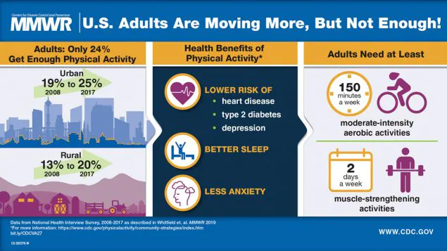 The figure is a Visual Abstract on adult physical activity; it urges communities to make activity accessible for all.