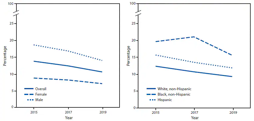 Figure comprises two line graphs indicating the percentage of high school students who had drunk a sports drink one or more time per day during the seven days before the survey, overall and by sex and race/ethnicity. Data were from Youth Risk Behavior Surveys conducted in the United States from 2015 to 2019. A significant linear decrease was observed among males and white and Hispanic students.