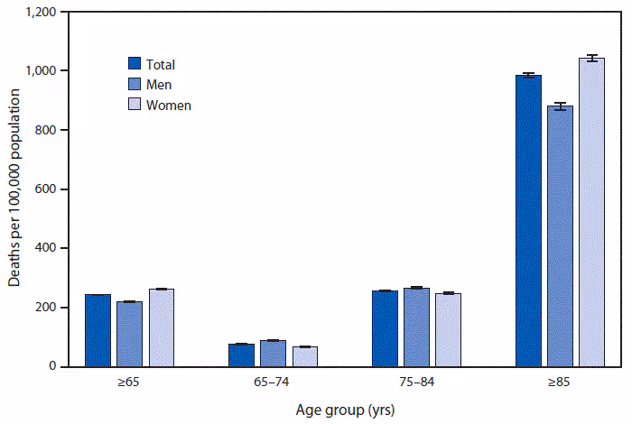 Stroke : The figure is a bar chart showing death rates from stroke among persons aged ≥65 years, by sex and age group in the United States during 2018, according to the National Vital Statistics System. In 2018, the death rate from stroke was 242.7 per 100,000 persons aged ≥65 years. Persons aged ≥85 years had the highest death rate from stroke (984.3), followed by those aged 75–84 years (256.0) and those aged 65–74 years (76.8). For both men and women, the death rates increased with age. The death rate for women (261.6) was higher than that for men (219.0) for persons aged ≥65 years, but men had higher stroke death rates for the 65–74 and 75–84 age groups. Women aged ≥85 years had higher death rates than did men in this age group.