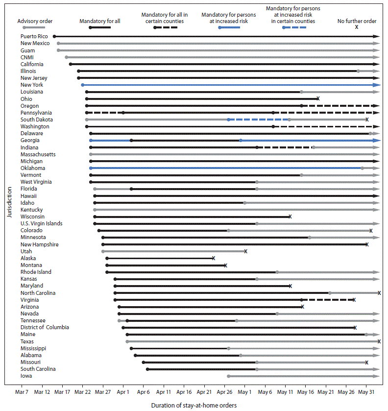 The figure is a line chart showing COVID-19 state and territorial stay-at-home orders in the United States during March 1–May 31, 2020.