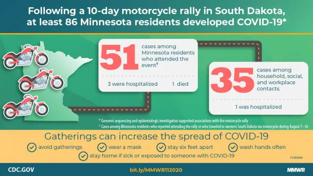 The figure describes that after a 10-day South Dakota motorcycle rally, at least 86 Minnesota residents developed COVID-19.