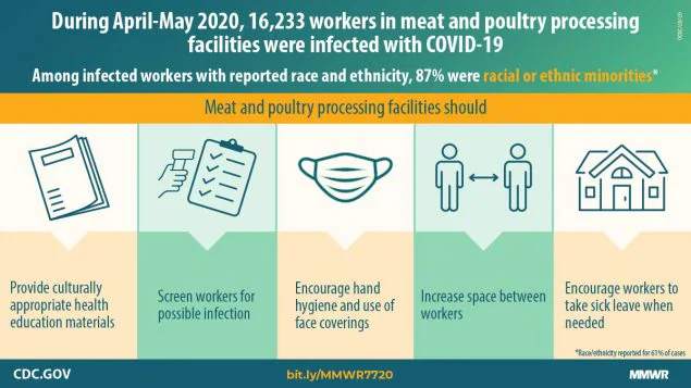 The figure describes COVID-19 cases among workers in meat and poultry processing facilities and ways to reduce occupational risk.