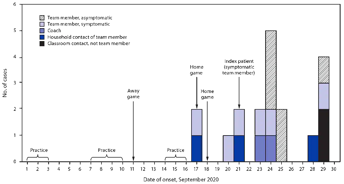 The figure is a histogram illustrating transmission of SARS-CoV-2 among persons associated with a high school football team, by date of onset, in Florida during September 2020.