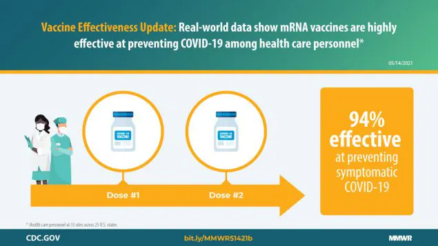 The figure is a graphic describing how real-world data show mRNA vaccines are highly effective at preventing COVID-19 among health care personnel.