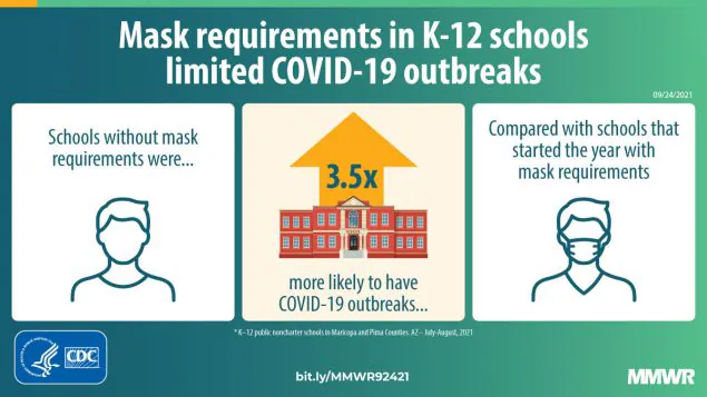 This figure describes how mask requirements in K-12 schools limited COVID-19 outbreaks.