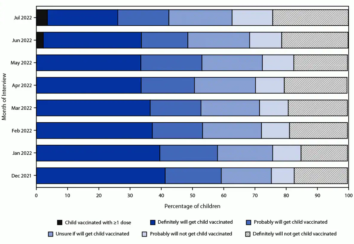 This figure is a bar graph illustrating children’s COVID-19 vaccination status and parental intent to have unvaccinated children aged 6 months–4 years vaccinated using data from the National Immunization Survey-Child COVID Module in the United States during December 2021–July 2022.