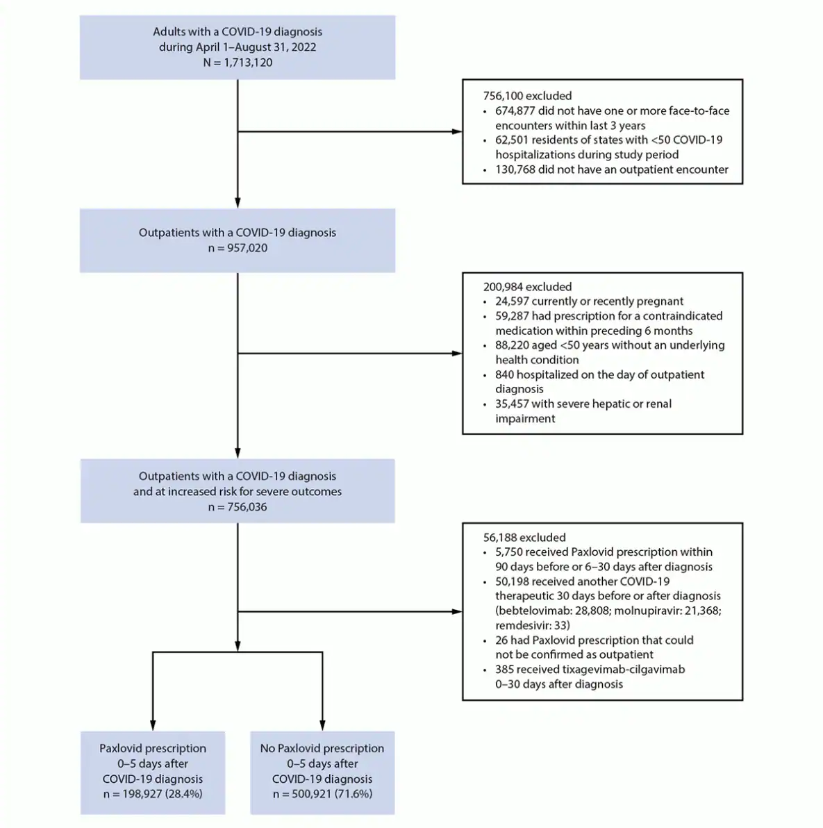 The figure is a flow chart outlining the identification of patient records in the Cosmos data set that were used to examine the association between receiving a Paxlovid (nirmatrelvir-ritonavir) prescription within 5 days of COVID-19 diagnosis and COVID-19–associated hospitalization within 30 days in the United States during April–September 2022.