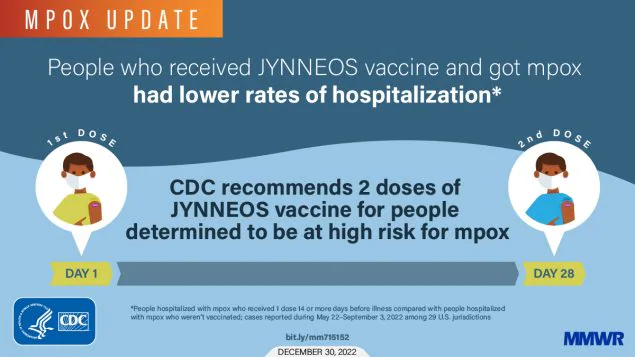 The figure is a graphic explaining how people who received JYNNEOS vaccine and got mpox had lower rates of hospitalization. It reads, “CDC recommends 2 doses of JYNNEOS vaccine for people determined to be at high risk for mpox.” There is an illustration of a timeline with the first dose on day 1 and the 2nd dose on day 28.