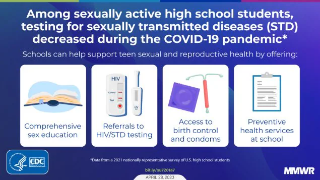 The figure is a graphic with text explaining how testing for sexually transmitted diseases decreased during the COVID-19 pandemic.