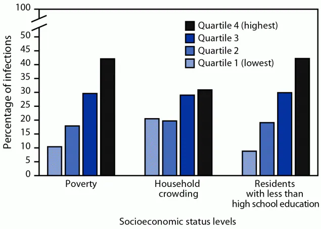 The figure is a bar chart showing the percentage distribution of Staphylococcus aureus hemodialysis bloodstream infections among adult hemodialysis patients in the United States during 2017–2020, by socioeconomic status levels of U.S. Census Bureau tracts of residence according to the Emerging Infections Program.