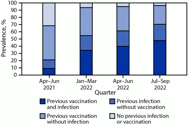 The figure is a bar chart showing prevalences of vaccine-induced, infection-induced, and hybrid immunity against SARS-CoV-2 among U.S. blood donors aged ≥16 years during April 2021–September 2022.