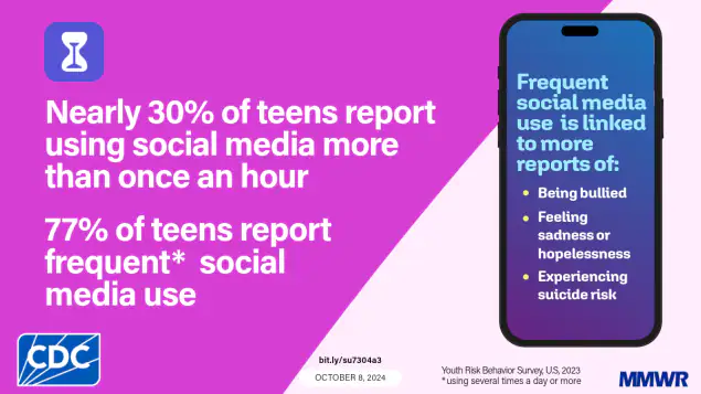 The graphic reads, “Nearly 30% of teens report using social media more than once an hour. 77% of teens report frequent social media use. An illustration of a phone reads, “Frequent social media use is linked to more reports of: Being bullied; feeling sadness or hopelessness; experiencing suicide risk.”