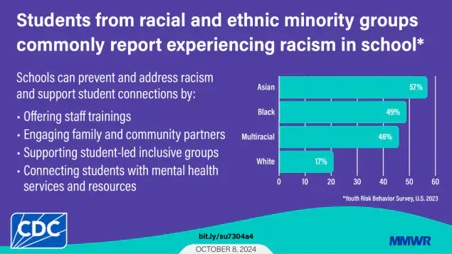 The graphic has a bar chart showing percentages of students experiencing racism in school: 57% Asian; 49% Black; 46% Multiracial; 17% White. Text reads, “Students from racial and ethnic minority groups commonly report experiencing racism in school. Schools can prevent and address racism and support student connections by: Offering staff trainings; engaging family and community partners; supporting student-led inclusive groups; connecting students with mental health services and resources.”