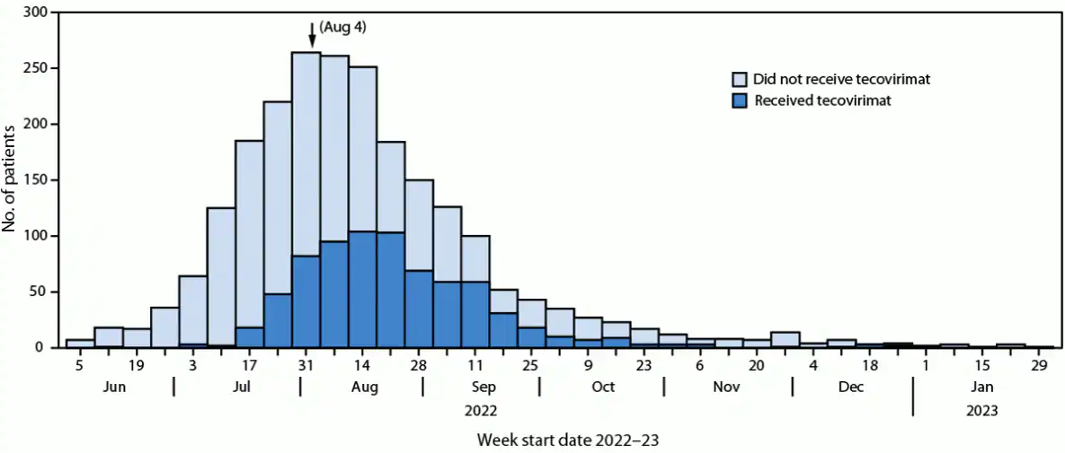 The figure is a histogram illustrating the number of patients among 2,281 patients with mpox who received and did not receive tecovirimat, by week, in Los Angeles County, California, during June 2022–January 2023.