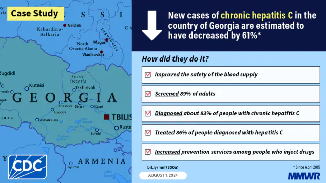 The image shows a map of the country of Georgia with text that says, “New cases of chronic hepatitis C in the country of Georgia are estimated to have decreased by 61%.”