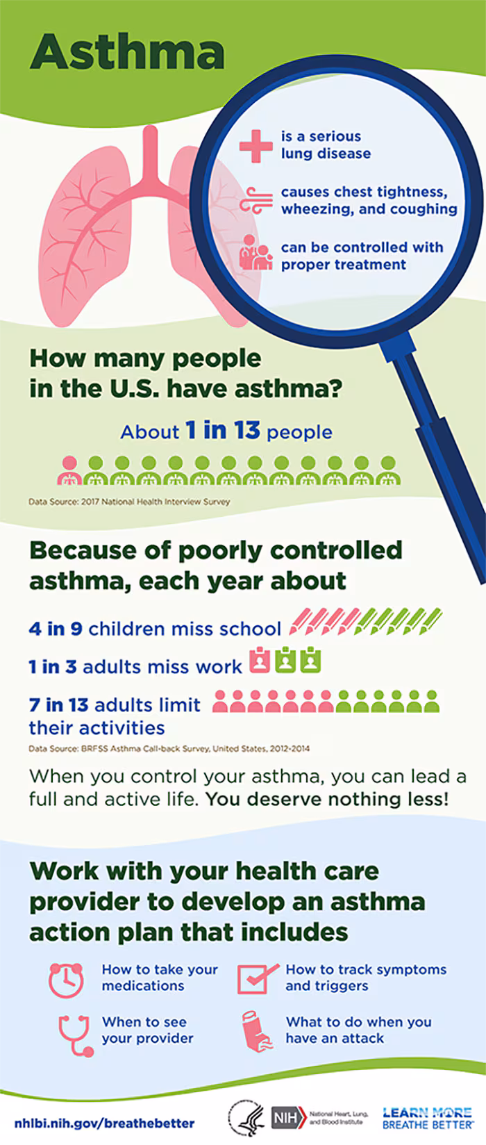 intro02 Infographic depicts various facts about asthma and how to develop an asthma action plan. It states that 1 in 13 people have asthma, 4 in 9 children miss school days because of asthma, 1 in 3 adults miss work, and 7 in 13 adults limit their own activities.