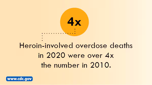 4x Heroin-involved overdose deaths in 2020 were over 4x the number in 2010
