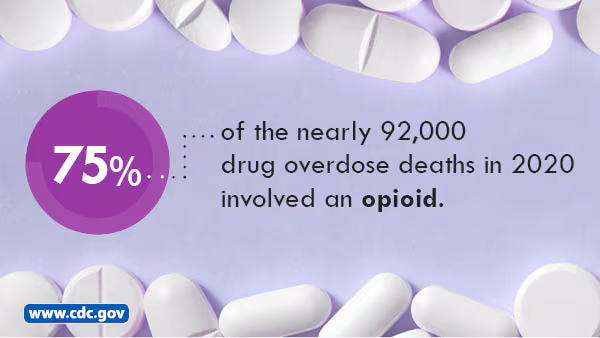 2020_Mortality_Data_75percent_Op 75% of the nearly 92,000 drug overdose deaths in 2020 involved and opioid. www.cdc.gov
